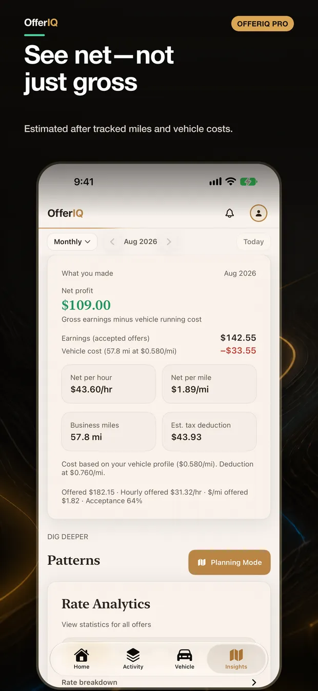 OfferIQ Pro App Store screen showing estimated net earnings after tracked miles and modeled vehicle costs.